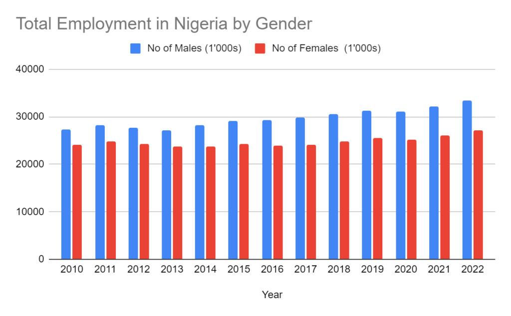 Photo caption: Nigeria’s 2022 gender gap report card by Dataphyte