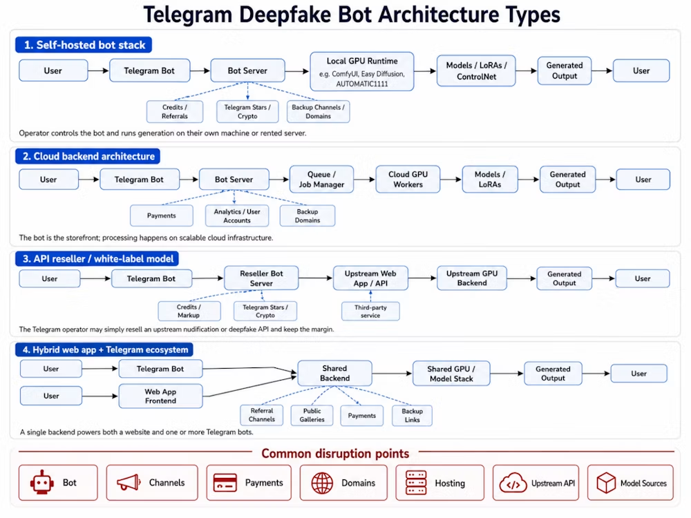 Telegram deepfake bots are built to survive takedowns and target women by default 7 image 36
